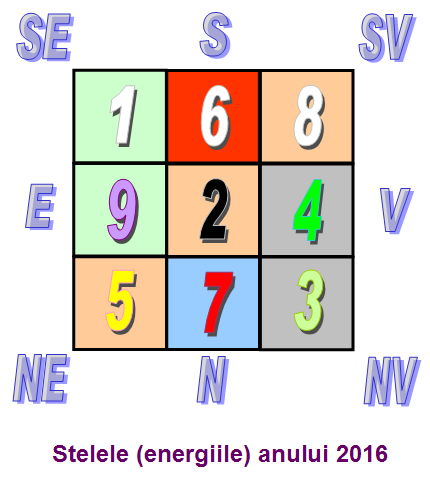 energii-stele-anuale-FengShui-www.fengshui-traditional.ro_