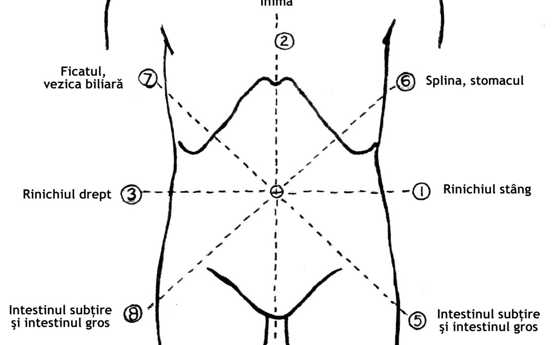 chi-nei-tsang-maseaza-ombilicul-1