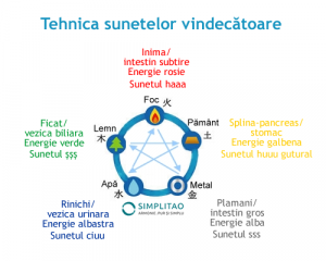 Tehnica sunetelor vindecatoare - Simplitao